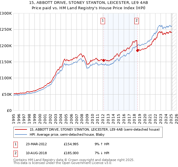 15, ABBOTT DRIVE, STONEY STANTON, LEICESTER, LE9 4AB: Price paid vs HM Land Registry's House Price Index