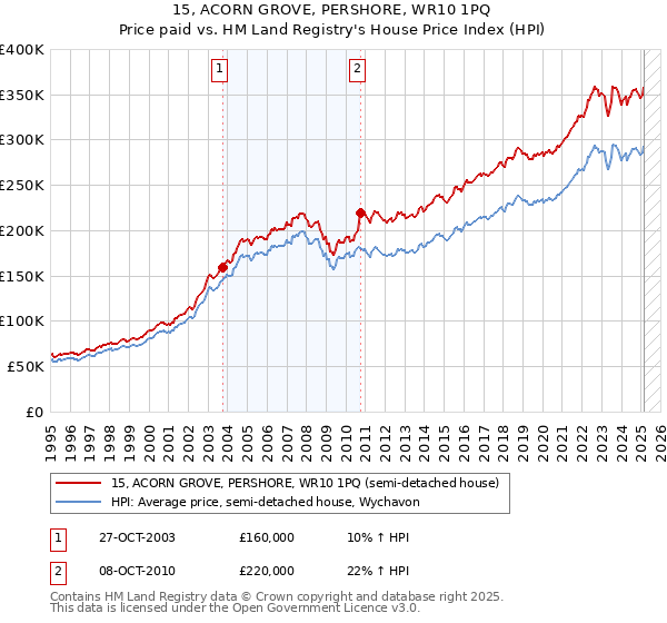 15, ACORN GROVE, PERSHORE, WR10 1PQ: Price paid vs HM Land Registry's House Price Index