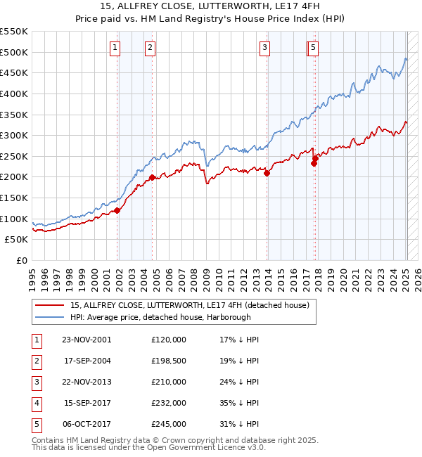 15, ALLFREY CLOSE, LUTTERWORTH, LE17 4FH: Price paid vs HM Land Registry's House Price Index