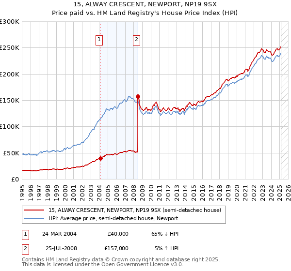 15, ALWAY CRESCENT, NEWPORT, NP19 9SX: Price paid vs HM Land Registry's House Price Index