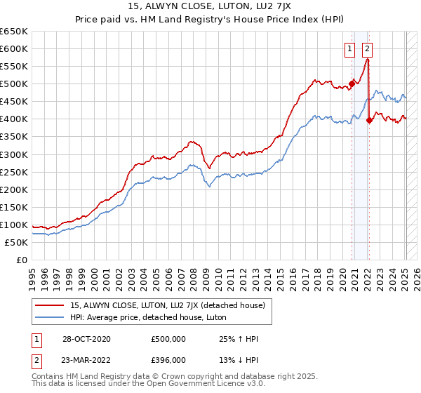 15, ALWYN CLOSE, LUTON, LU2 7JX: Price paid vs HM Land Registry's House Price Index