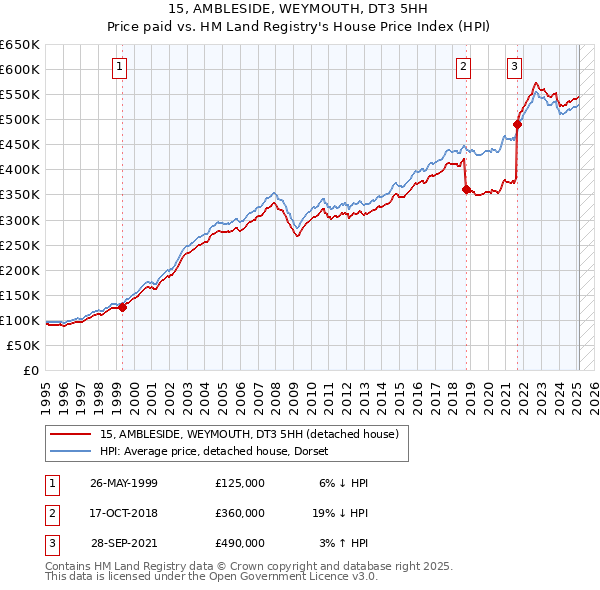 15, AMBLESIDE, WEYMOUTH, DT3 5HH: Price paid vs HM Land Registry's House Price Index