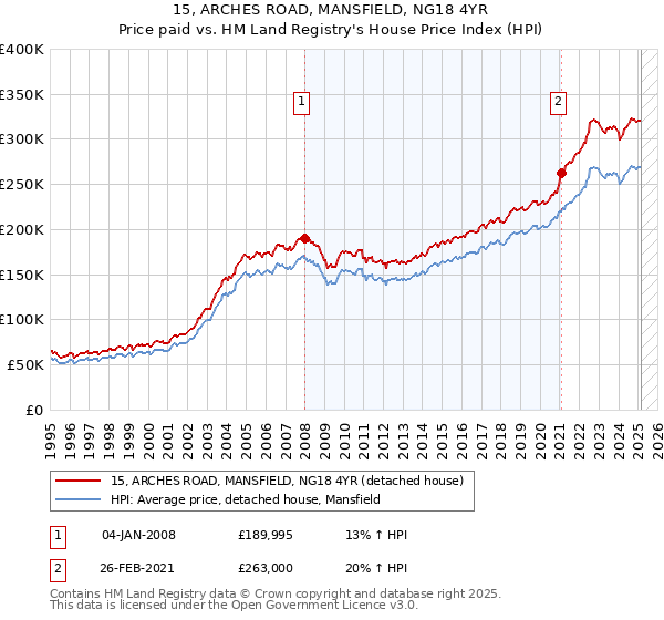 15, ARCHES ROAD, MANSFIELD, NG18 4YR: Price paid vs HM Land Registry's House Price Index