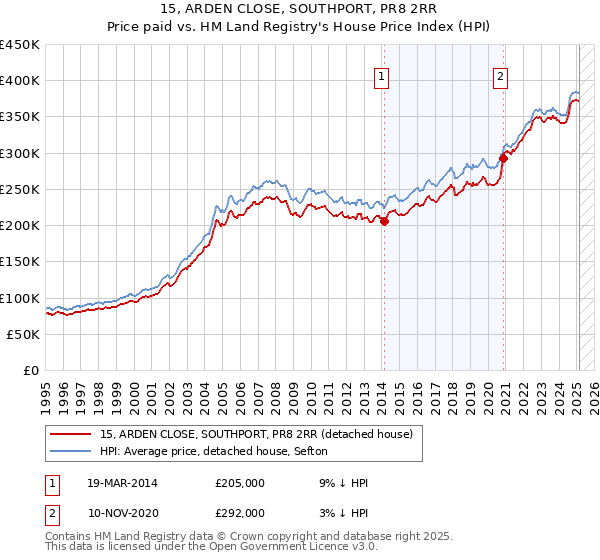 15, ARDEN CLOSE, SOUTHPORT, PR8 2RR: Price paid vs HM Land Registry's House Price Index