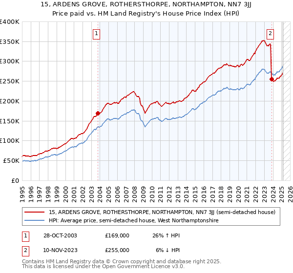 15, ARDENS GROVE, ROTHERSTHORPE, NORTHAMPTON, NN7 3JJ: Price paid vs HM Land Registry's House Price Index