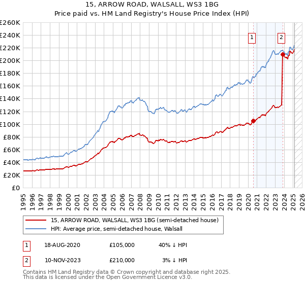 15, ARROW ROAD, WALSALL, WS3 1BG: Price paid vs HM Land Registry's House Price Index