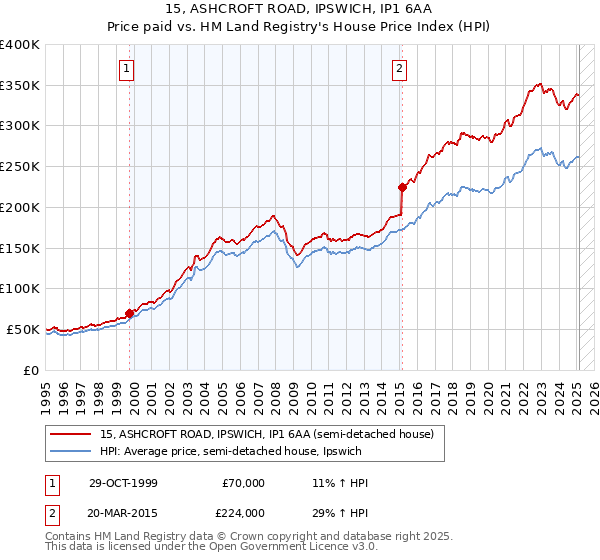 15, ASHCROFT ROAD, IPSWICH, IP1 6AA: Price paid vs HM Land Registry's House Price Index