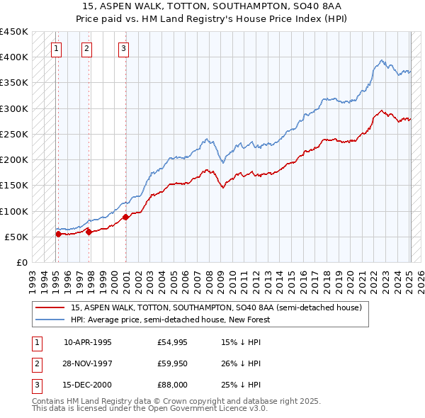15, ASPEN WALK, TOTTON, SOUTHAMPTON, SO40 8AA: Price paid vs HM Land Registry's House Price Index