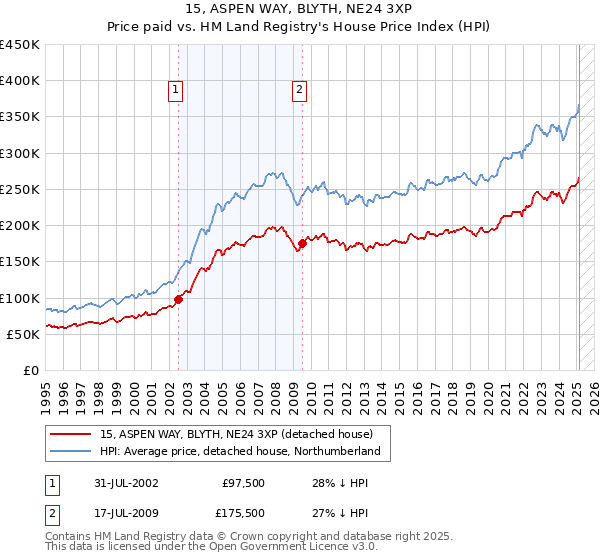 15, ASPEN WAY, BLYTH, NE24 3XP: Price paid vs HM Land Registry's House Price Index