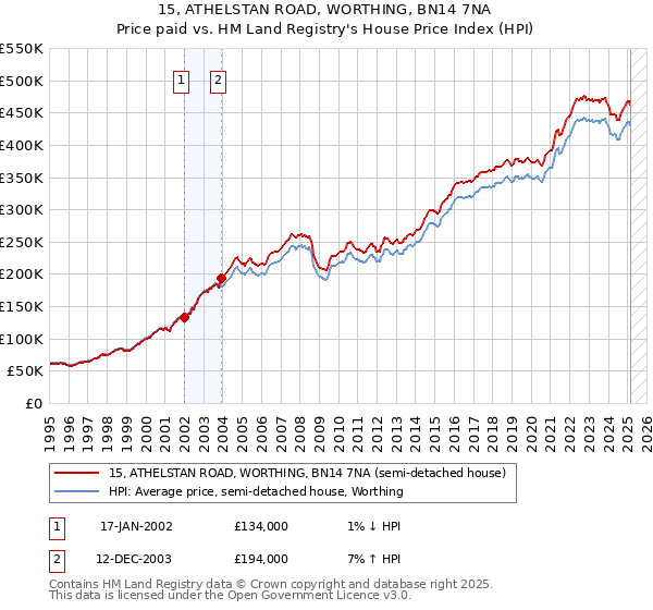 15, ATHELSTAN ROAD, WORTHING, BN14 7NA: Price paid vs HM Land Registry's House Price Index