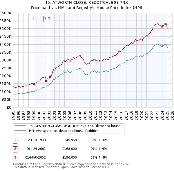 15, ATWORTH CLOSE, REDDITCH, B98 7NX: Price paid vs HM Land Registry's House Price Index