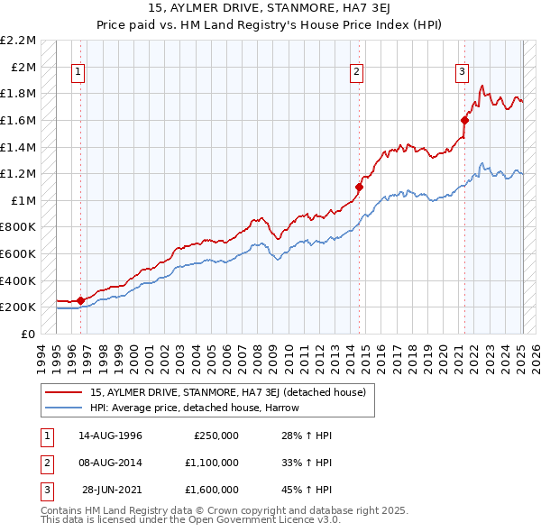15, AYLMER DRIVE, STANMORE, HA7 3EJ: Price paid vs HM Land Registry's House Price Index