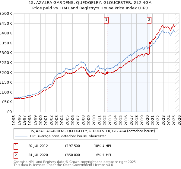 15, AZALEA GARDENS, QUEDGELEY, GLOUCESTER, GL2 4GA: Price paid vs HM Land Registry's House Price Index
