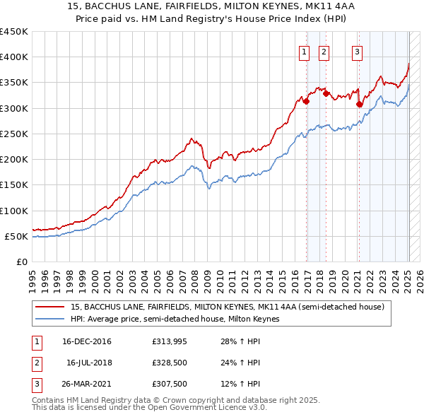 15, BACCHUS LANE, FAIRFIELDS, MILTON KEYNES, MK11 4AA: Price paid vs HM Land Registry's House Price Index