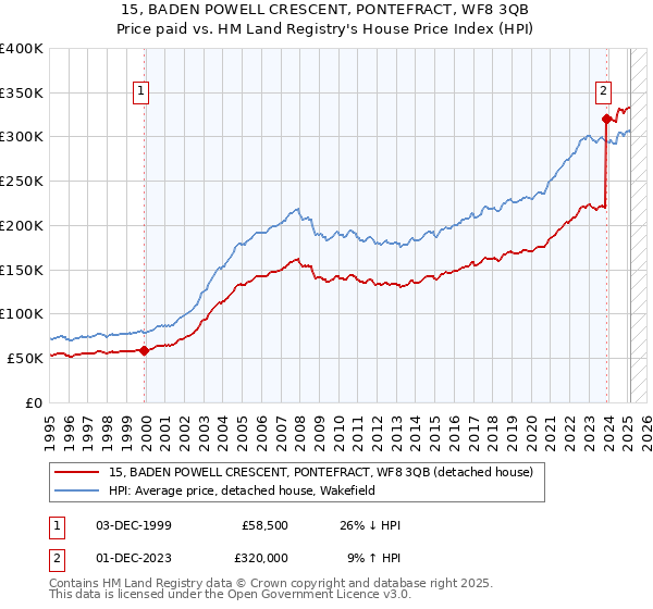 15, BADEN POWELL CRESCENT, PONTEFRACT, WF8 3QB: Price paid vs HM Land Registry's House Price Index