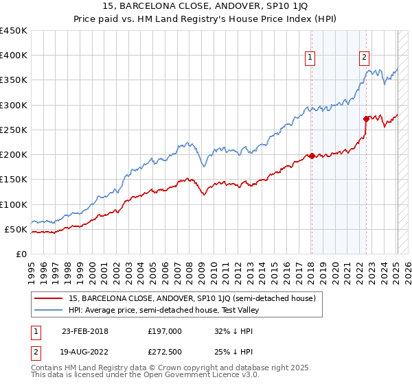 15, BARCELONA CLOSE, ANDOVER, SP10 1JQ: Price paid vs HM Land Registry's House Price Index
