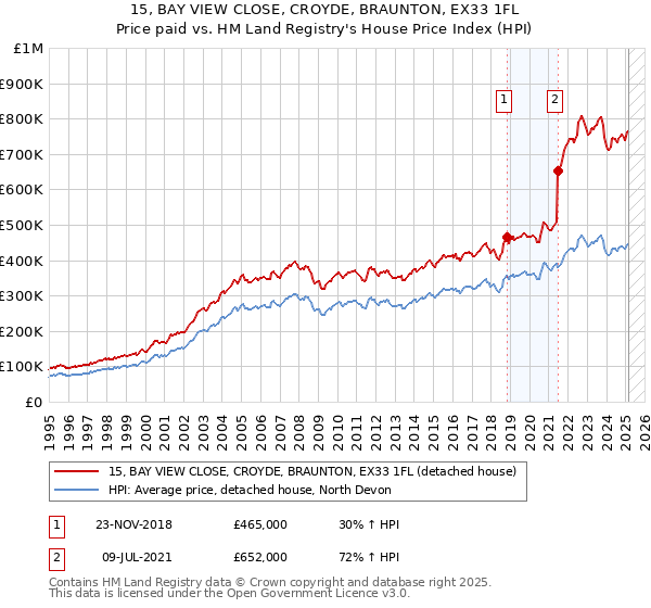 15, BAY VIEW CLOSE, CROYDE, BRAUNTON, EX33 1FL: Price paid vs HM Land Registry's House Price Index