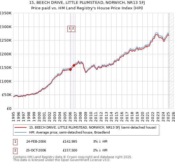 15, BEECH DRIVE, LITTLE PLUMSTEAD, NORWICH, NR13 5FJ: Price paid vs HM Land Registry's House Price Index