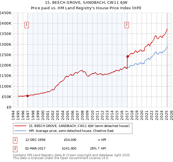15, BEECH GROVE, SANDBACH, CW11 4JW: Price paid vs HM Land Registry's House Price Index