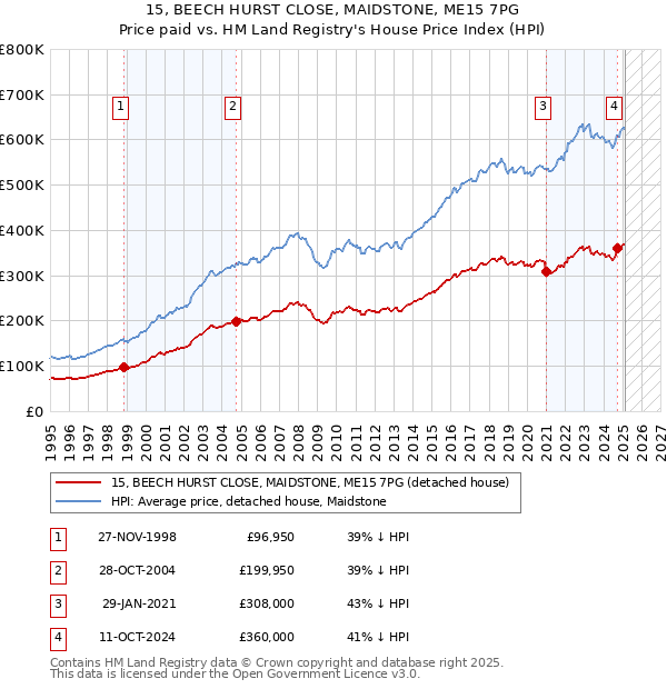 15, BEECH HURST CLOSE, MAIDSTONE, ME15 7PG: Price paid vs HM Land Registry's House Price Index