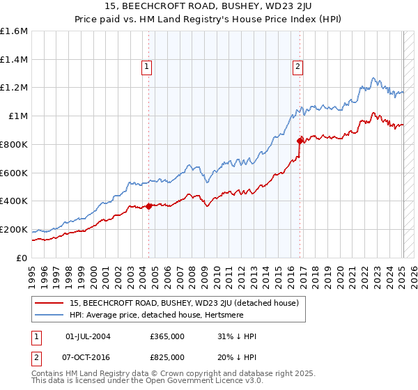15, BEECHCROFT ROAD, BUSHEY, WD23 2JU: Price paid vs HM Land Registry's House Price Index
