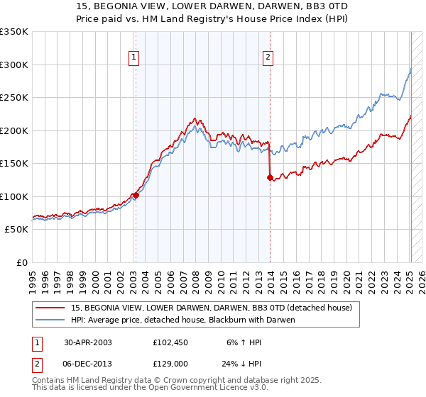 15, BEGONIA VIEW, LOWER DARWEN, DARWEN, BB3 0TD: Price paid vs HM Land Registry's House Price Index