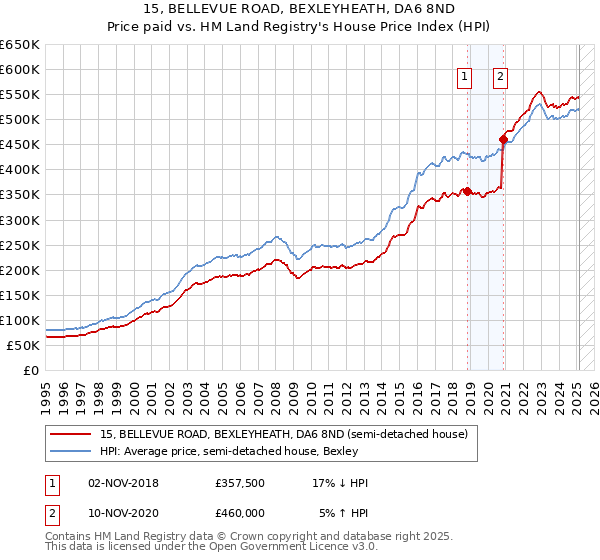 15, BELLEVUE ROAD, BEXLEYHEATH, DA6 8ND: Price paid vs HM Land Registry's House Price Index