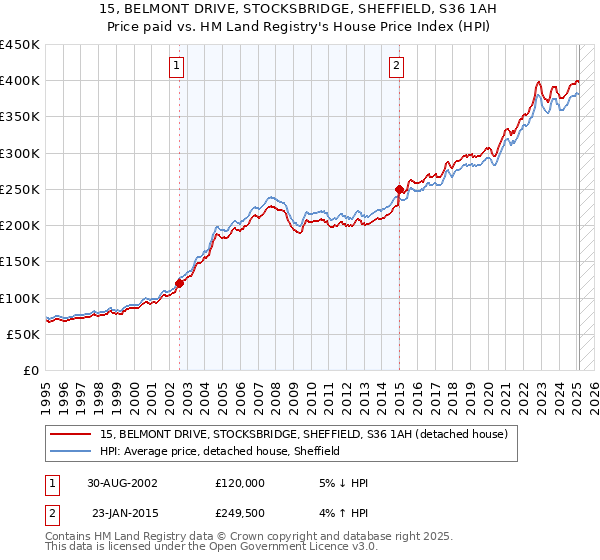 15, BELMONT DRIVE, STOCKSBRIDGE, SHEFFIELD, S36 1AH: Price paid vs HM Land Registry's House Price Index