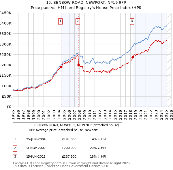 15, BENBOW ROAD, NEWPORT, NP19 9FP: Price paid vs HM Land Registry's House Price Index