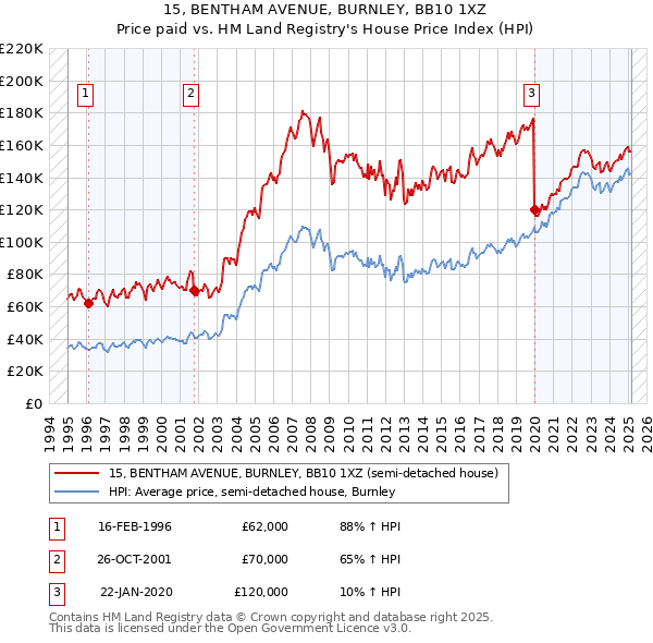 15, BENTHAM AVENUE, BURNLEY, BB10 1XZ: Price paid vs HM Land Registry's House Price Index