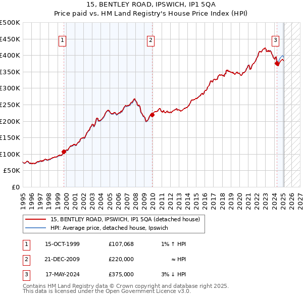 15, BENTLEY ROAD, IPSWICH, IP1 5QA: Price paid vs HM Land Registry's House Price Index