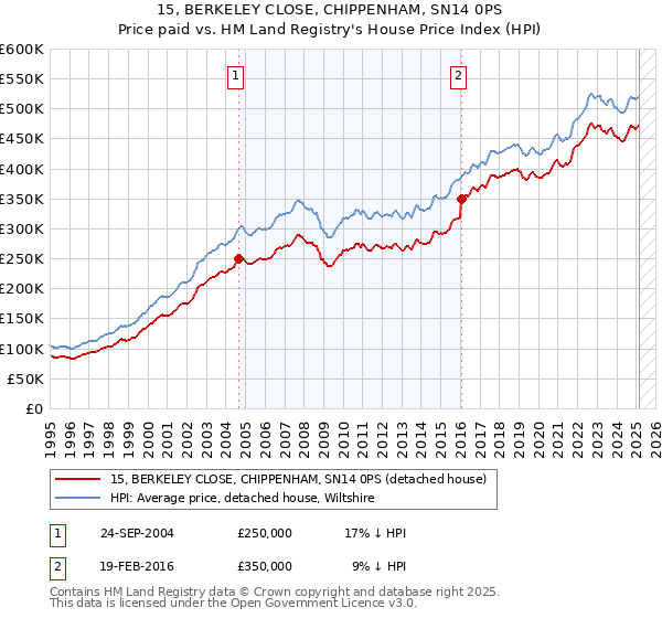 15, BERKELEY CLOSE, CHIPPENHAM, SN14 0PS: Price paid vs HM Land Registry's House Price Index