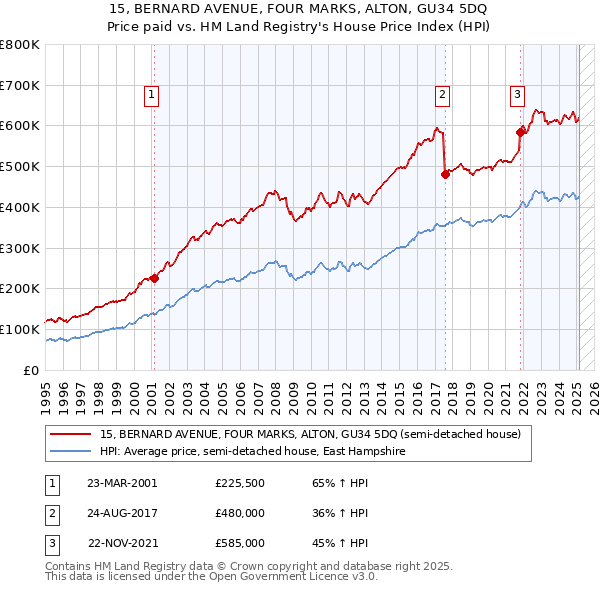 15, BERNARD AVENUE, FOUR MARKS, ALTON, GU34 5DQ: Price paid vs HM Land Registry's House Price Index