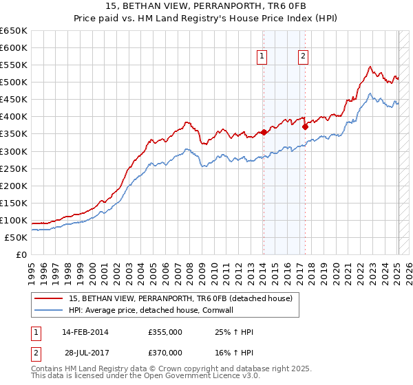 15, BETHAN VIEW, PERRANPORTH, TR6 0FB: Price paid vs HM Land Registry's House Price Index