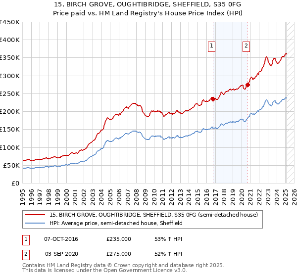 15, BIRCH GROVE, OUGHTIBRIDGE, SHEFFIELD, S35 0FG: Price paid vs HM Land Registry's House Price Index