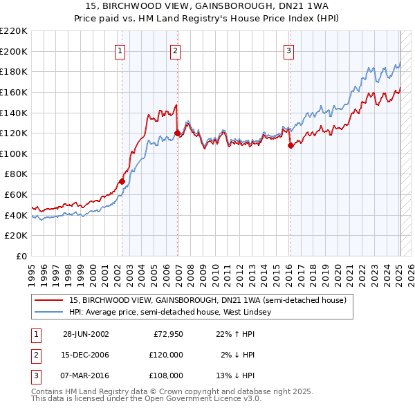 15, BIRCHWOOD VIEW, GAINSBOROUGH, DN21 1WA: Price paid vs HM Land Registry's House Price Index