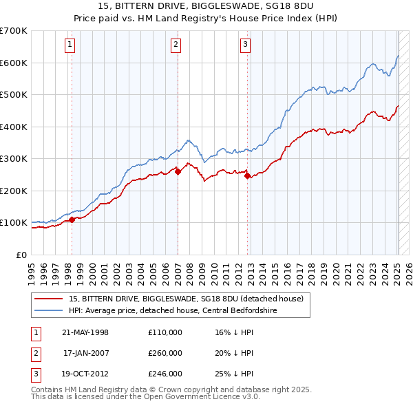 15, BITTERN DRIVE, BIGGLESWADE, SG18 8DU: Price paid vs HM Land Registry's House Price Index