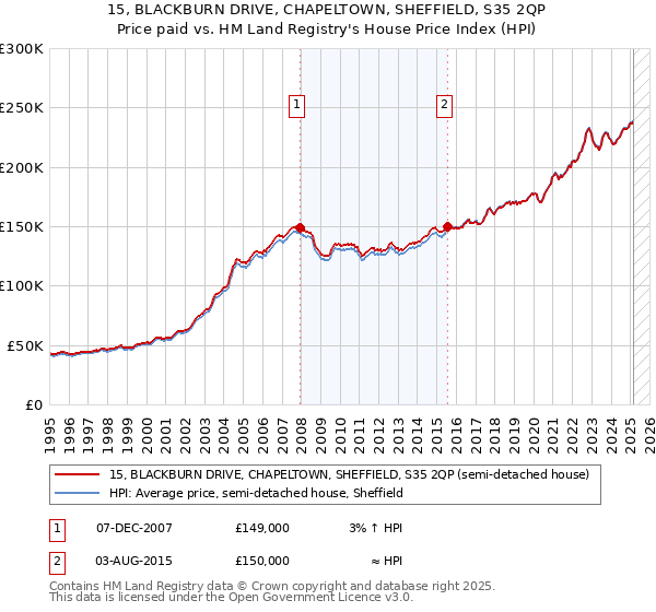 15, BLACKBURN DRIVE, CHAPELTOWN, SHEFFIELD, S35 2QP: Price paid vs HM Land Registry's House Price Index