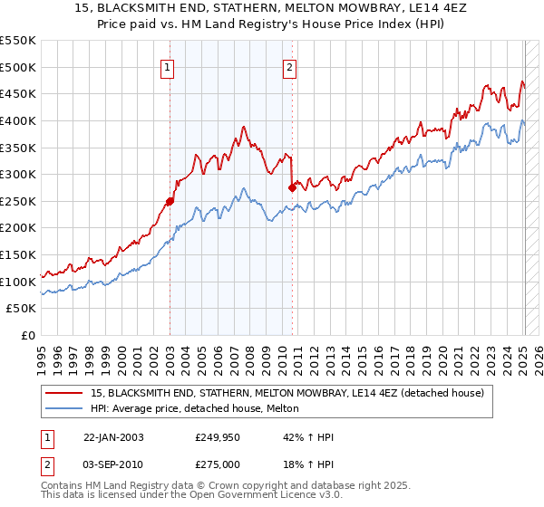 15, BLACKSMITH END, STATHERN, MELTON MOWBRAY, LE14 4EZ: Price paid vs HM Land Registry's House Price Index