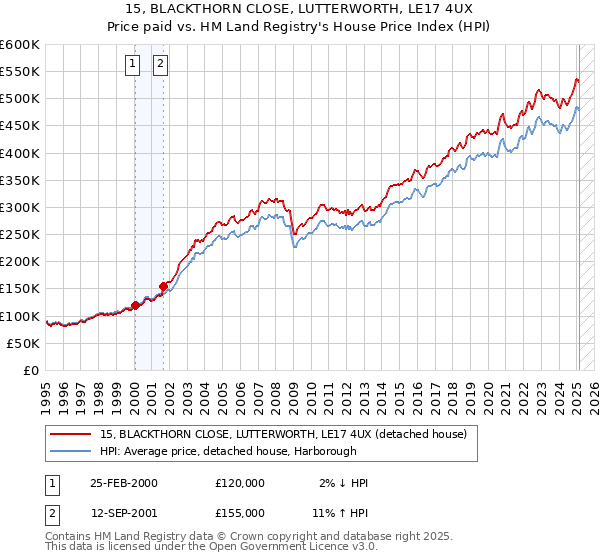15, BLACKTHORN CLOSE, LUTTERWORTH, LE17 4UX: Price paid vs HM Land Registry's House Price Index