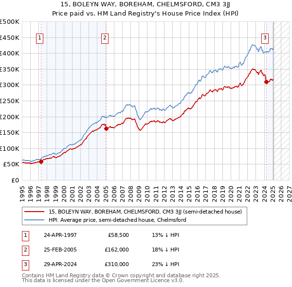 15, BOLEYN WAY, BOREHAM, CHELMSFORD, CM3 3JJ: Price paid vs HM Land Registry's House Price Index