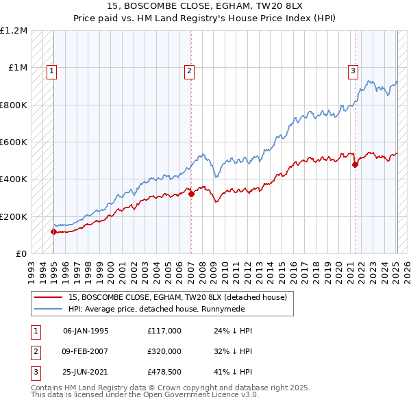 15, BOSCOMBE CLOSE, EGHAM, TW20 8LX: Price paid vs HM Land Registry's House Price Index