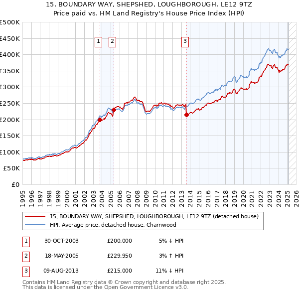 15, BOUNDARY WAY, SHEPSHED, LOUGHBOROUGH, LE12 9TZ: Price paid vs HM Land Registry's House Price Index