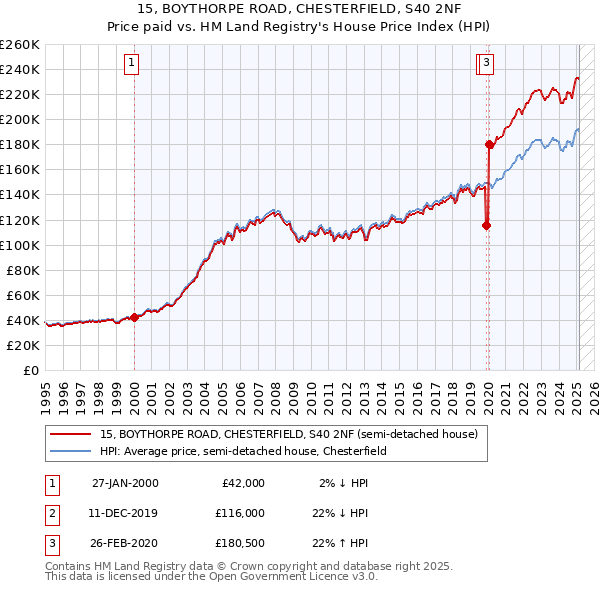 15, BOYTHORPE ROAD, CHESTERFIELD, S40 2NF: Price paid vs HM Land Registry's House Price Index