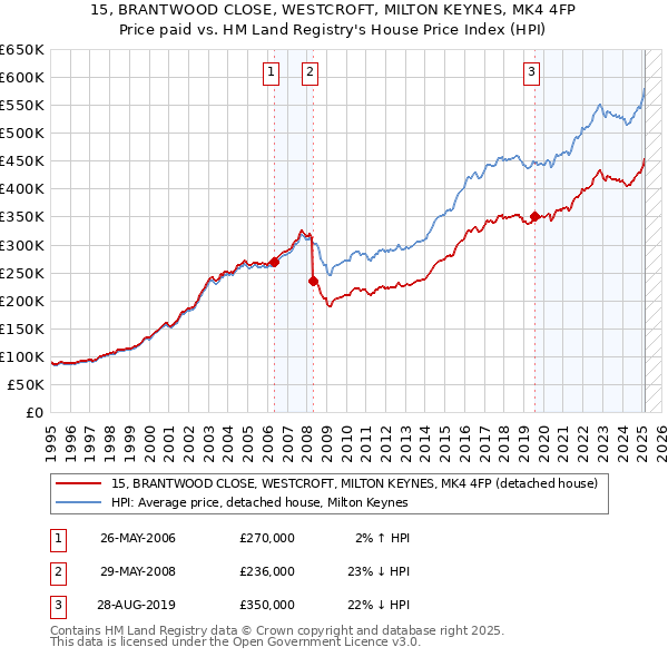 15, BRANTWOOD CLOSE, WESTCROFT, MILTON KEYNES, MK4 4FP: Price paid vs HM Land Registry's House Price Index