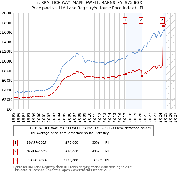 15, BRATTICE WAY, MAPPLEWELL, BARNSLEY, S75 6GX: Price paid vs HM Land Registry's House Price Index