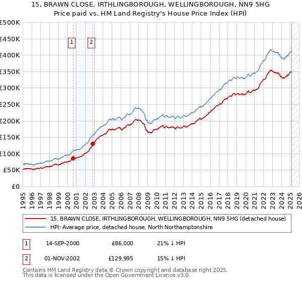 15, BRAWN CLOSE, IRTHLINGBOROUGH, WELLINGBOROUGH, NN9 5HG: Price paid vs HM Land Registry's House Price Index