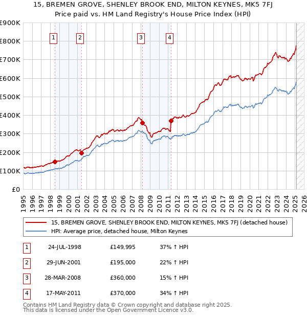 15, BREMEN GROVE, SHENLEY BROOK END, MILTON KEYNES, MK5 7FJ: Price paid vs HM Land Registry's House Price Index