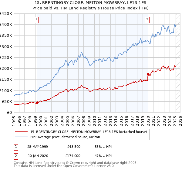 15, BRENTINGBY CLOSE, MELTON MOWBRAY, LE13 1ES: Price paid vs HM Land Registry's House Price Index