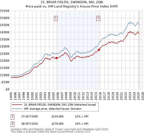 15, BRIAR FIELDS, SWINDON, SN1 2QN: Price paid vs HM Land Registry's House Price Index